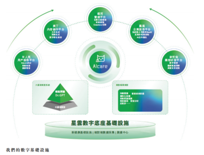解構(gòu)輕松健康集團:一家健康科技公司的價值生長樣本